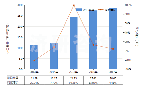2013-2017年中國(guó)滑雪靴、越野滑雪靴及滑雪板靴(HS64021200)進(jìn)口量及增速統(tǒng)計(jì)